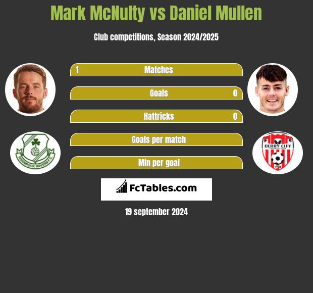 Mark McNulty vs Daniel Mullen h2h player stats