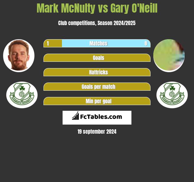 Mark McNulty vs Gary O'Neill h2h player stats