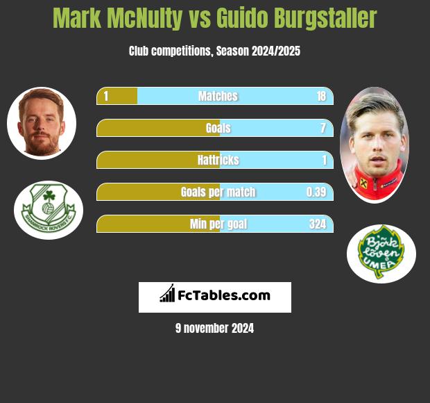 Mark McNulty vs Guido Burgstaller h2h player stats