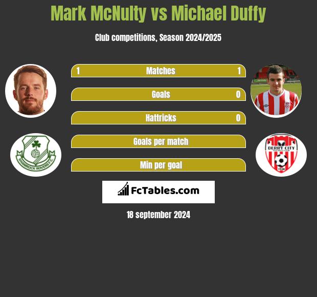 Mark McNulty vs Michael Duffy h2h player stats