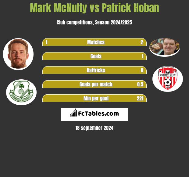 Mark McNulty vs Patrick Hoban h2h player stats