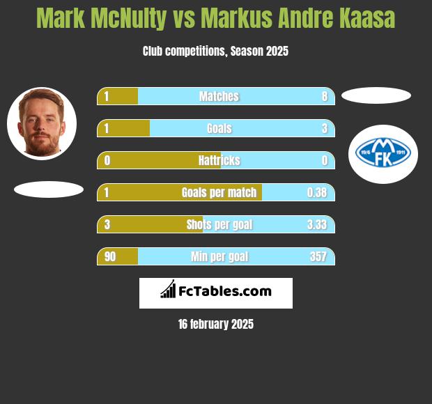 Mark McNulty vs Markus Andre Kaasa h2h player stats