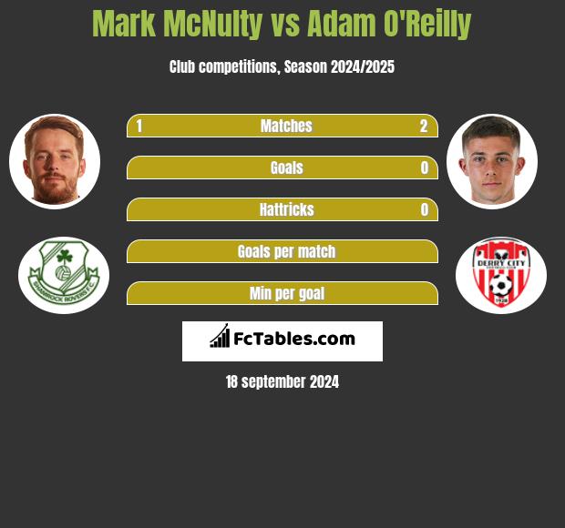 Mark McNulty vs Adam O'Reilly h2h player stats