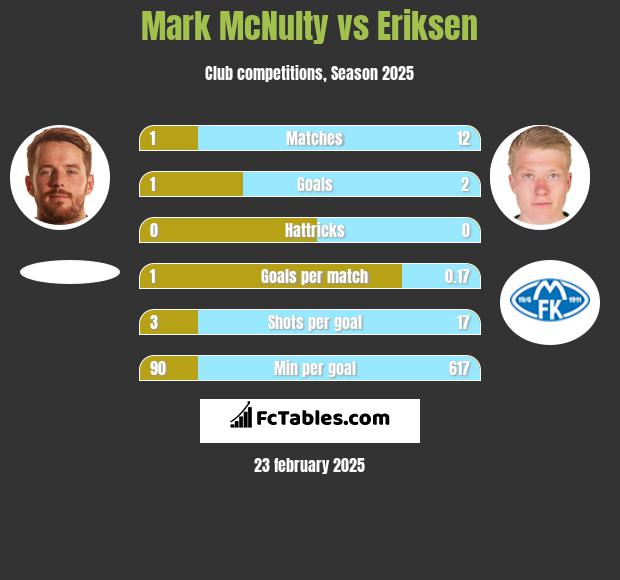 Mark McNulty vs Eriksen h2h player stats