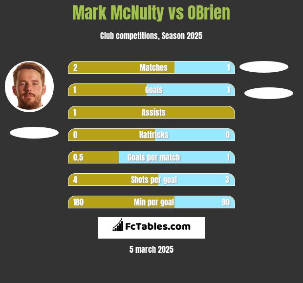 Mark McNulty vs OBrien h2h player stats