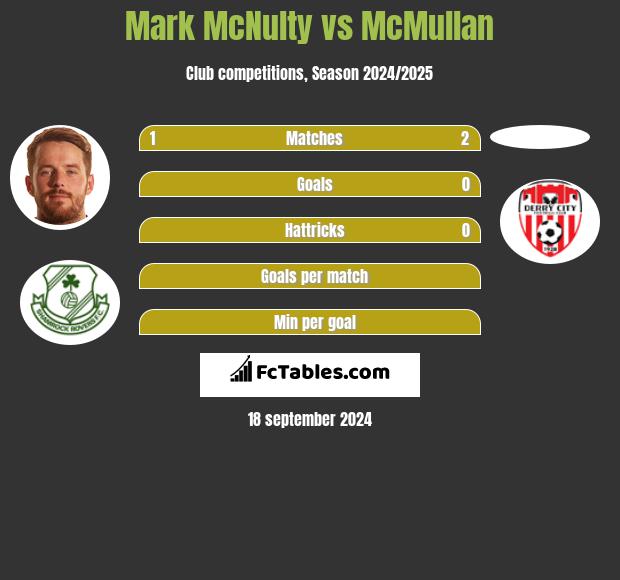 Mark McNulty vs McMullan h2h player stats