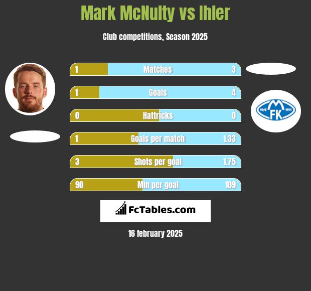 Mark McNulty vs Ihler h2h player stats