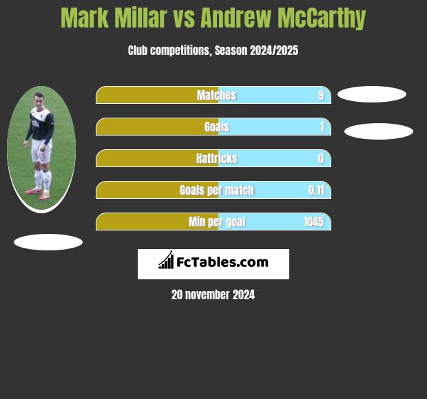 Mark Millar vs Andrew McCarthy h2h player stats