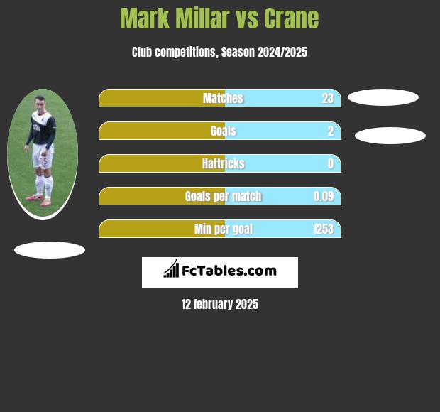 Mark Millar vs Crane h2h player stats