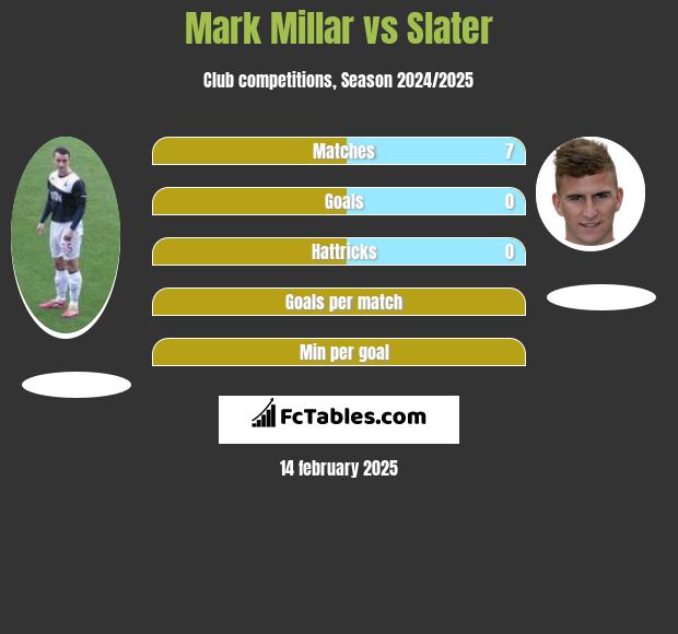 Mark Millar vs Slater h2h player stats