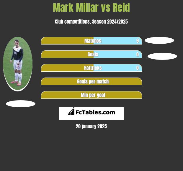 Mark Millar vs Reid h2h player stats