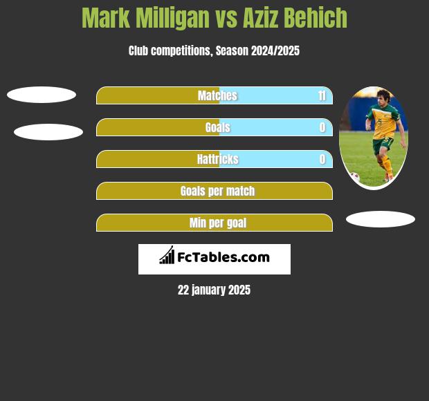 Mark Milligan vs Aziz Behich h2h player stats