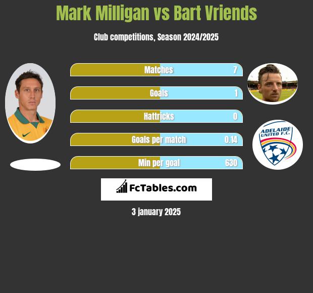 Mark Milligan vs Bart Vriends h2h player stats