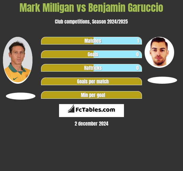 Mark Milligan vs Benjamin Garuccio h2h player stats