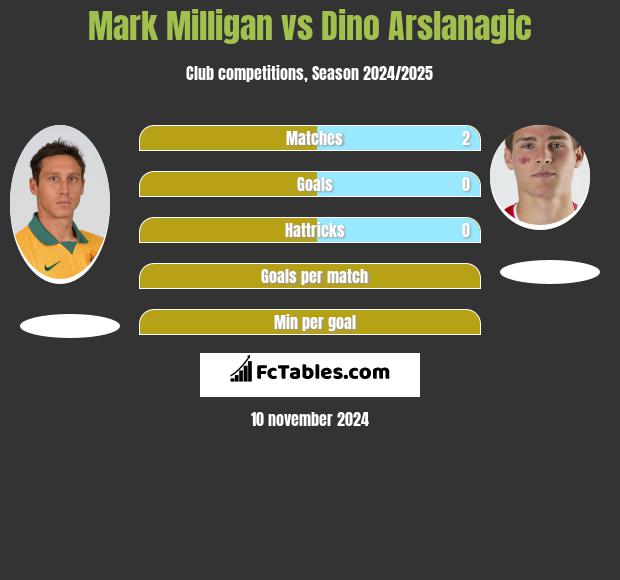 Mark Milligan vs Dino Arslanagic h2h player stats