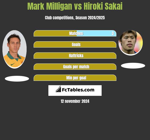 Mark Milligan vs Hiroki Sakai h2h player stats