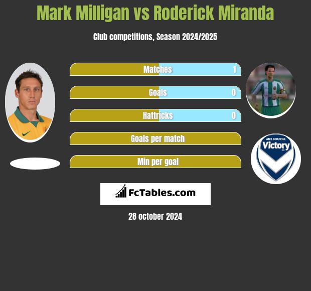 Mark Milligan vs Roderick Miranda h2h player stats