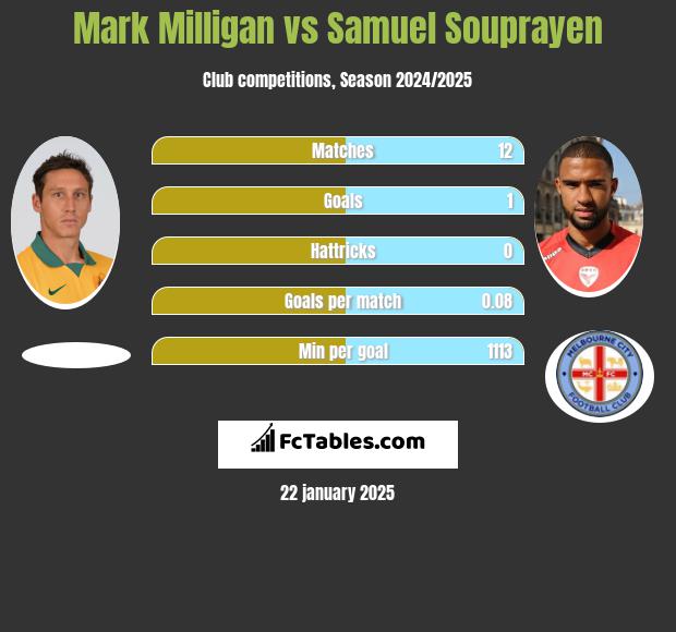 Mark Milligan vs Samuel Souprayen h2h player stats