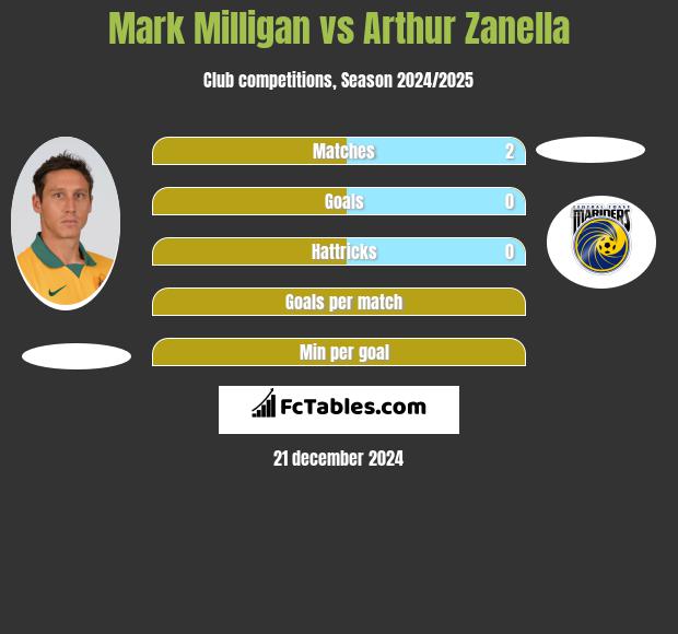 Mark Milligan vs Arthur Zanella h2h player stats