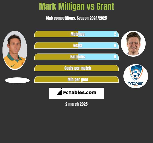 Mark Milligan vs Grant h2h player stats