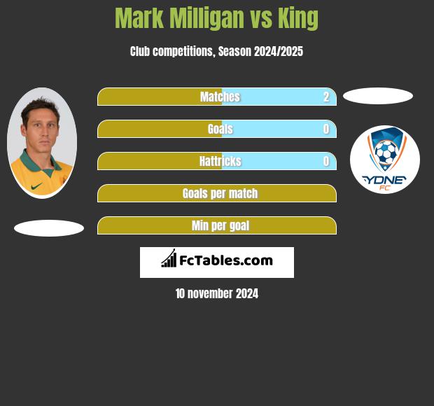 Mark Milligan vs King h2h player stats