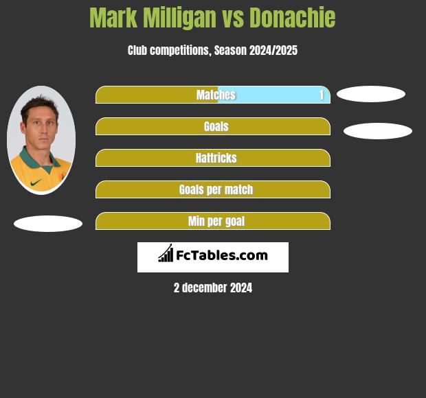 Mark Milligan vs Donachie h2h player stats