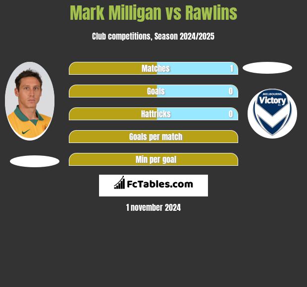 Mark Milligan vs Rawlins h2h player stats