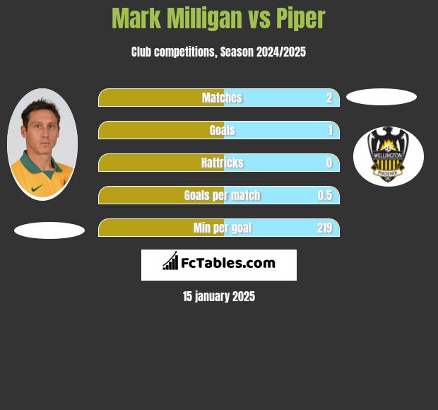 Mark Milligan vs Piper h2h player stats