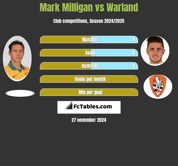 Mark Milligan vs Warland h2h player stats