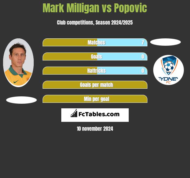 Mark Milligan vs Popovic h2h player stats