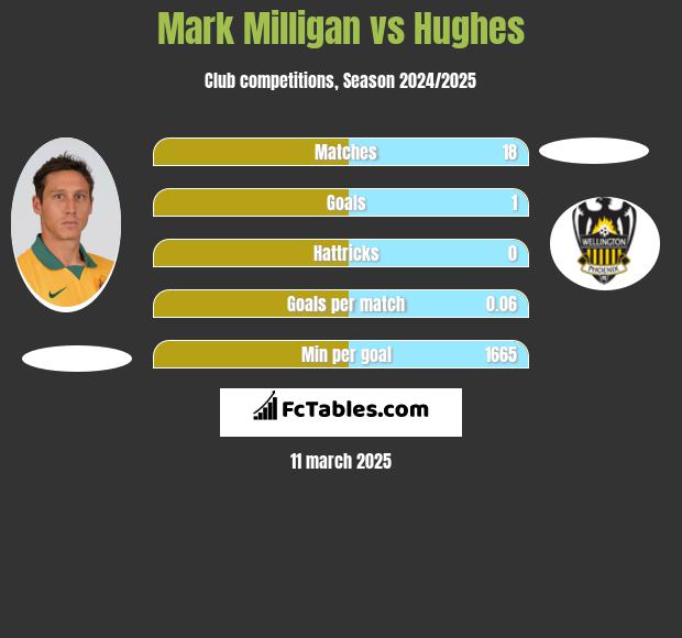 Mark Milligan vs Hughes h2h player stats