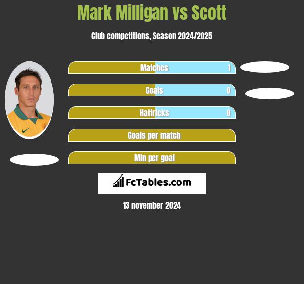 Mark Milligan vs Scott h2h player stats