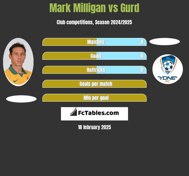 Mark Milligan vs Gurd h2h player stats