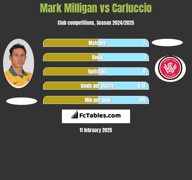 Mark Milligan vs Carluccio h2h player stats