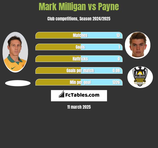 Mark Milligan vs Payne h2h player stats