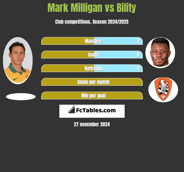 Mark Milligan vs Bility h2h player stats