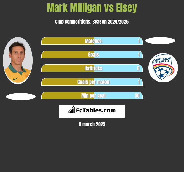 Mark Milligan vs Elsey h2h player stats