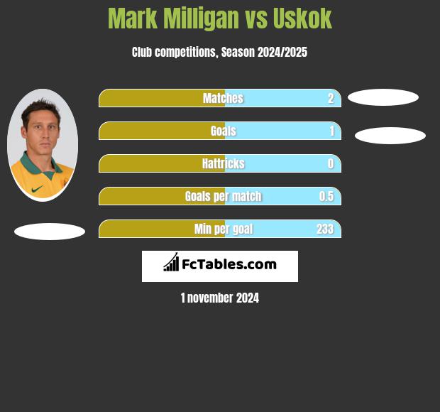 Mark Milligan vs Uskok h2h player stats