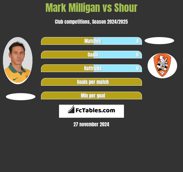 Mark Milligan vs Shour h2h player stats