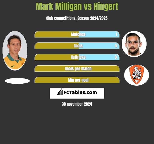 Mark Milligan vs Hingert h2h player stats