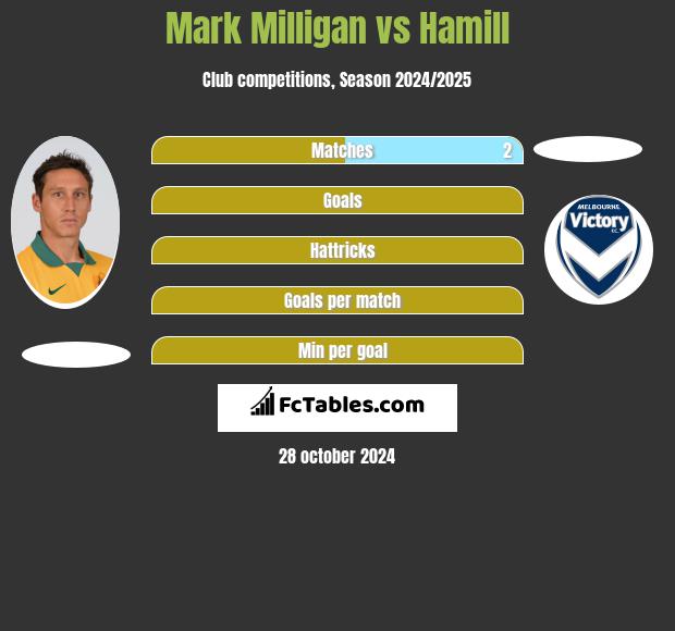 Mark Milligan vs Hamill h2h player stats