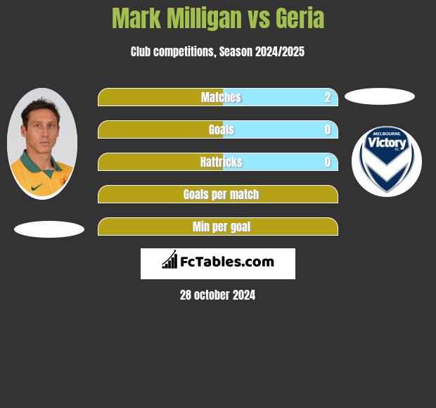 Mark Milligan vs Geria h2h player stats