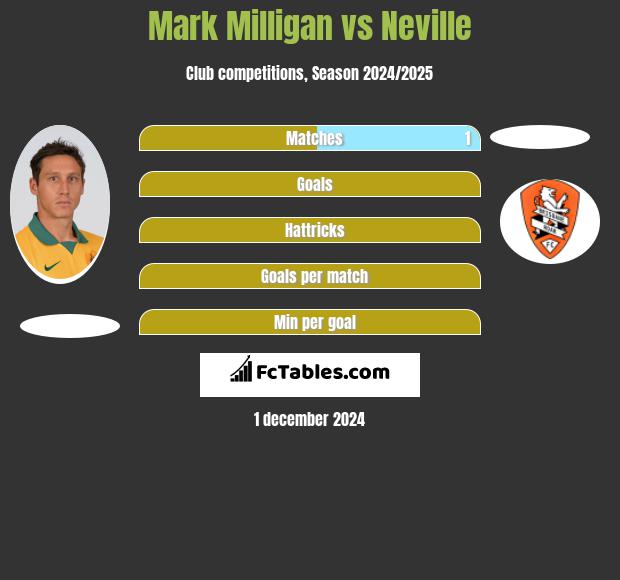 Mark Milligan vs Neville h2h player stats