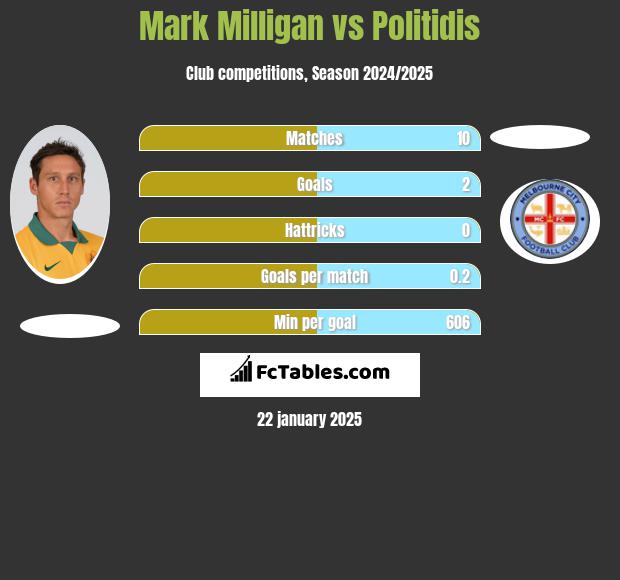 Mark Milligan vs Politidis h2h player stats