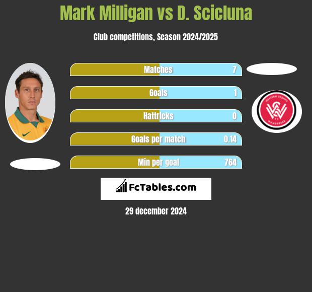 Mark Milligan vs D. Scicluna h2h player stats