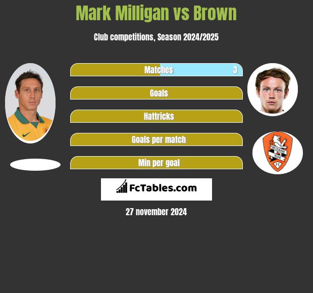 Mark Milligan vs Brown h2h player stats