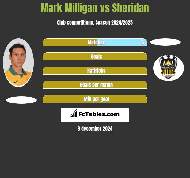 Mark Milligan vs Sheridan h2h player stats