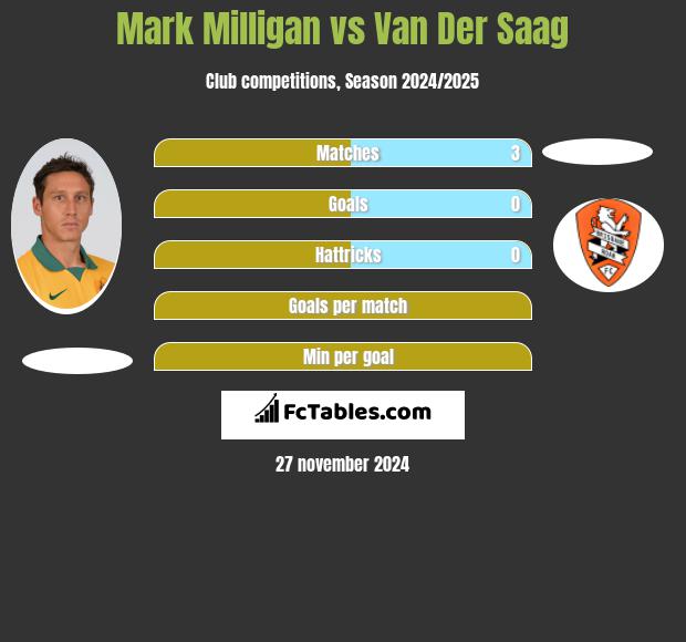 Mark Milligan vs Van Der Saag h2h player stats