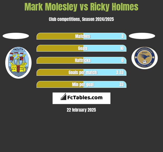 Mark Molesley vs Ricky Holmes h2h player stats