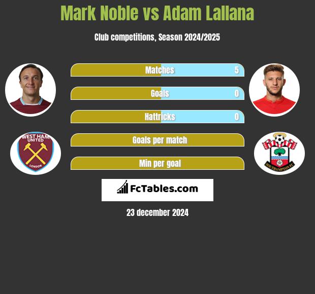 Mark Noble vs Adam Lallana h2h player stats